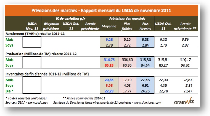 Prévisions USDA rap 9 nov 11 Prévisions USDA rap 9 nov 11
